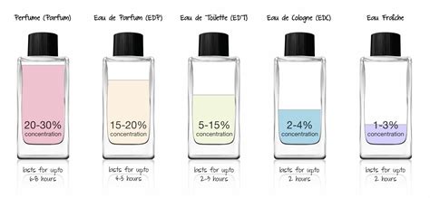 toilette water vs perfume